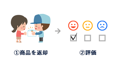 期間が来たら返却を行い評価して取引を完了♪